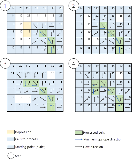 Processing unknown depression cells Processing unknown depression cells